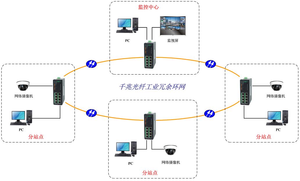 工業(yè)交換機(jī)方案