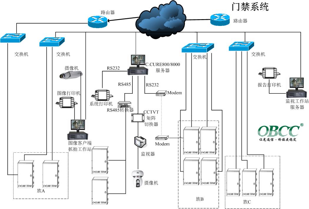 門禁系統拓撲圖1