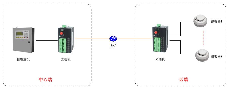 開關量光端機方案