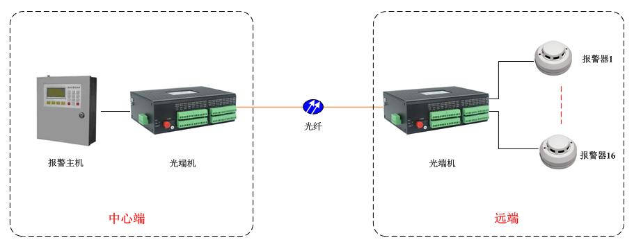 開關量光端機方案