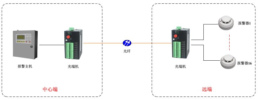 開關量光端機方案