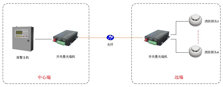 開(kāi)關(guān)量光端機(jī)方案