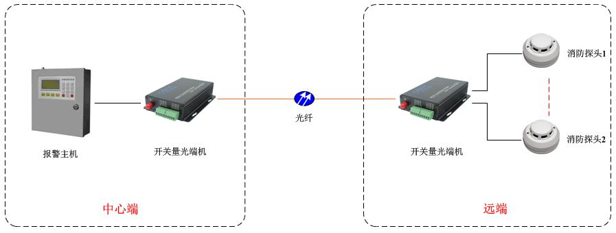 開關(guān)量光端機(jī)方案