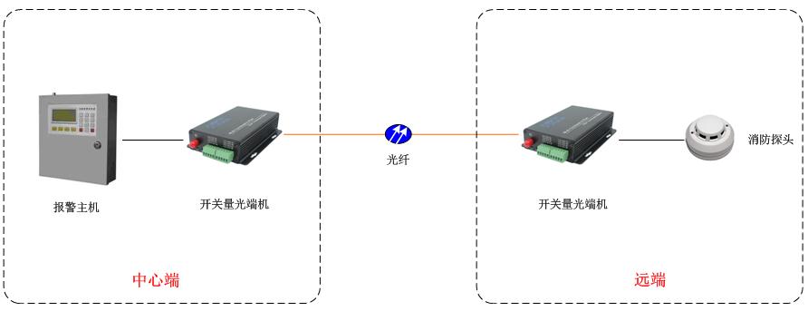 開關(guān)量光端機