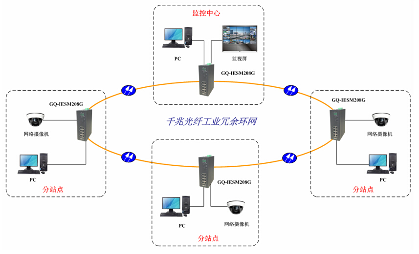 環(huán)網(wǎng)工業(yè)交換機(jī)