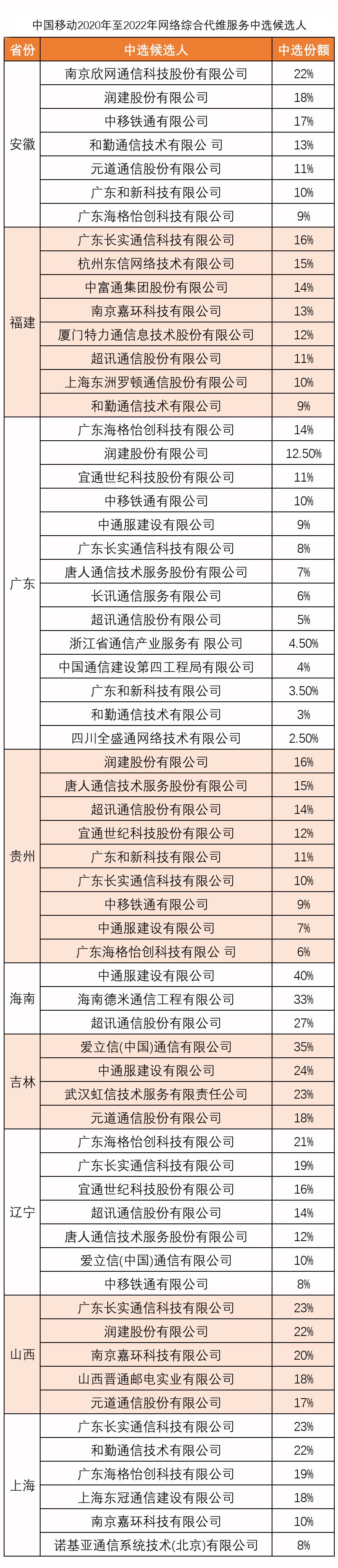 代維候選名單