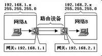 網關