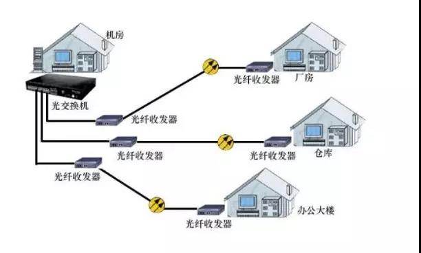 光纖收發(fā)器