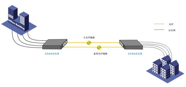 收發器1＋1光保護