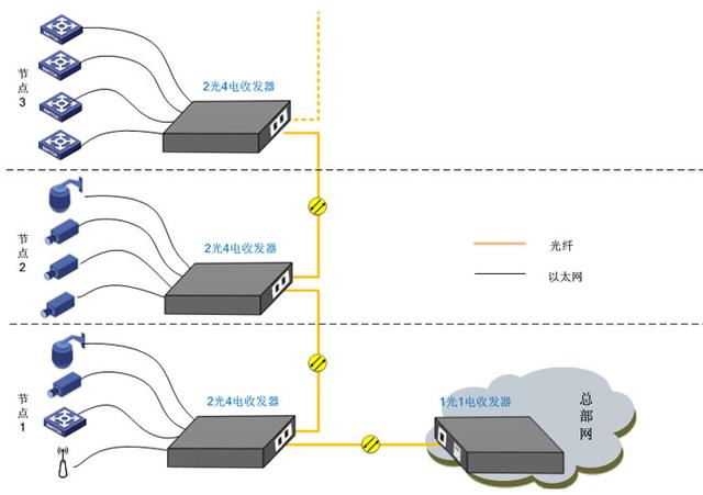 鏈路傳輸（手拉手）