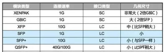 光模塊類型