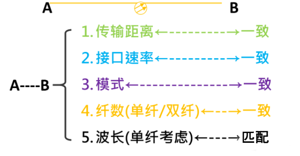 光模塊的配對