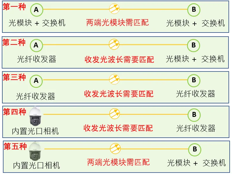 光模塊組網方式