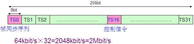 PCM復(fù)用技術(shù)