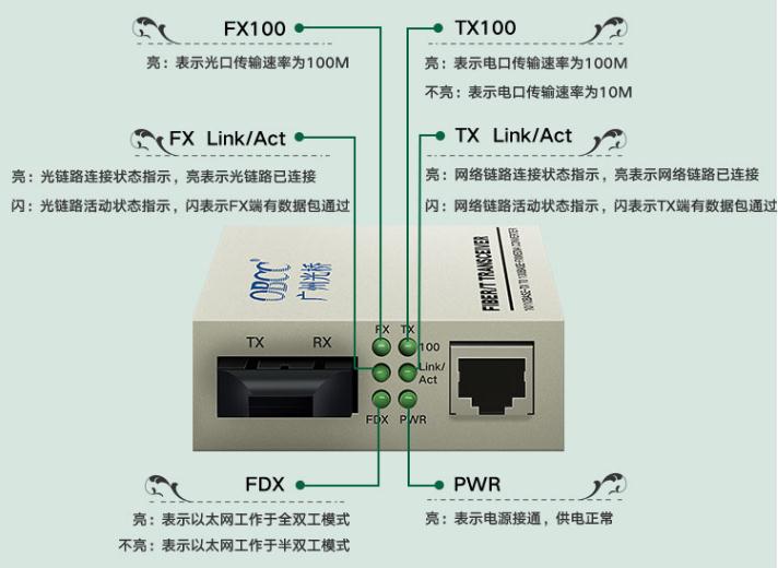 收發(fā)器指示燈