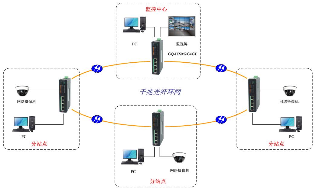 環網應用