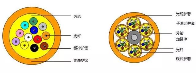 光纜結構