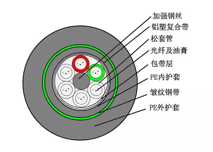 光纖內部結構