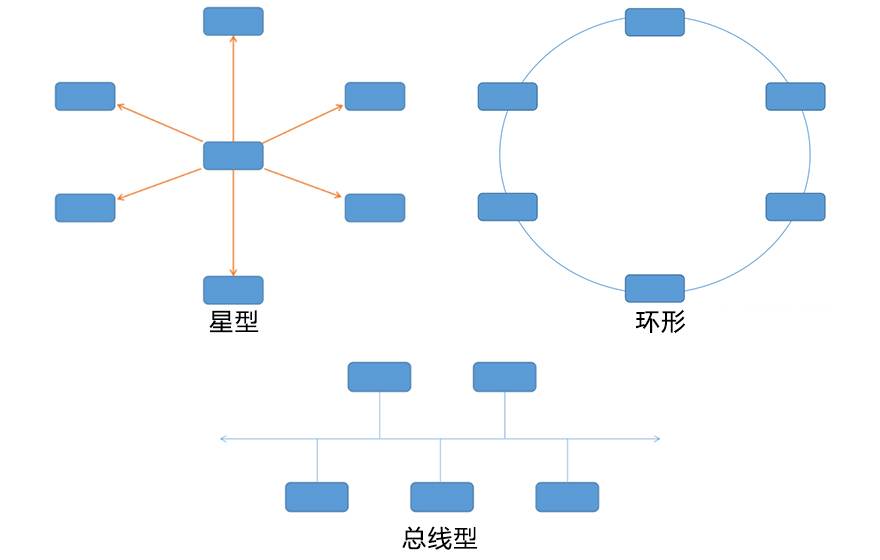 網絡拓撲結構