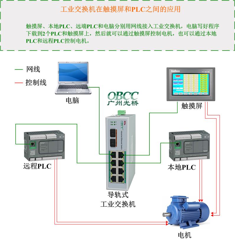 PLC組網圖