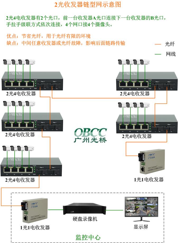 鏈型收發器網拓撲圖