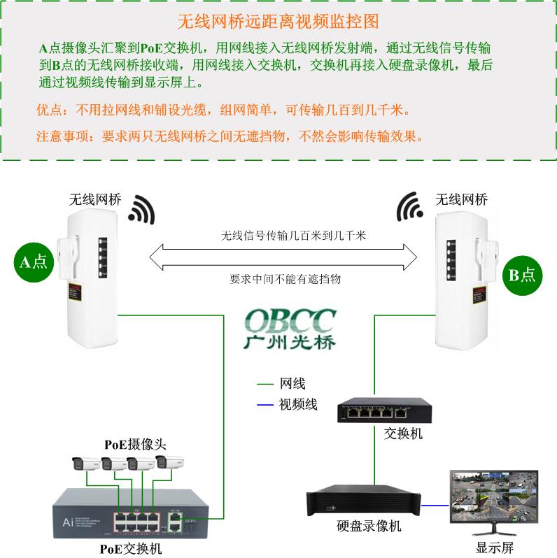無線網橋視頻監控圖