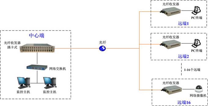 收發(fā)器組網(wǎng)方案
