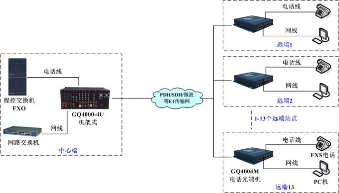 GQ4004M組網方案