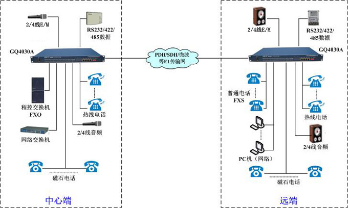 GQ4030A組網方案