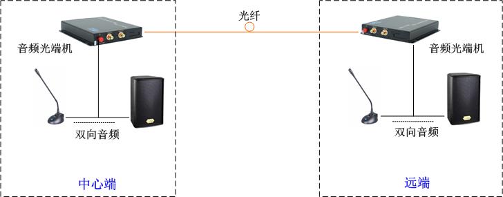 雙向音頻光端機方案圖_fat