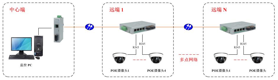 工業交換機｜應用方案