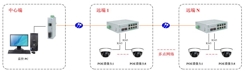 工業(yè)POE交換機|方案應用