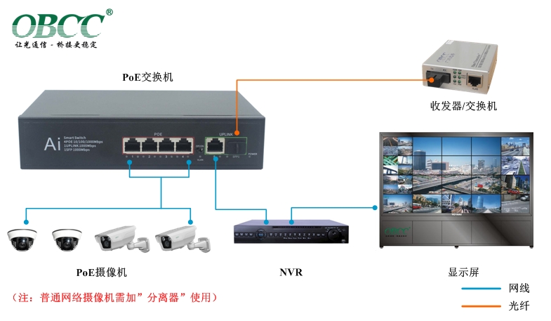 POE交換機方案